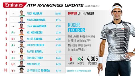 atp tennis ranking live today